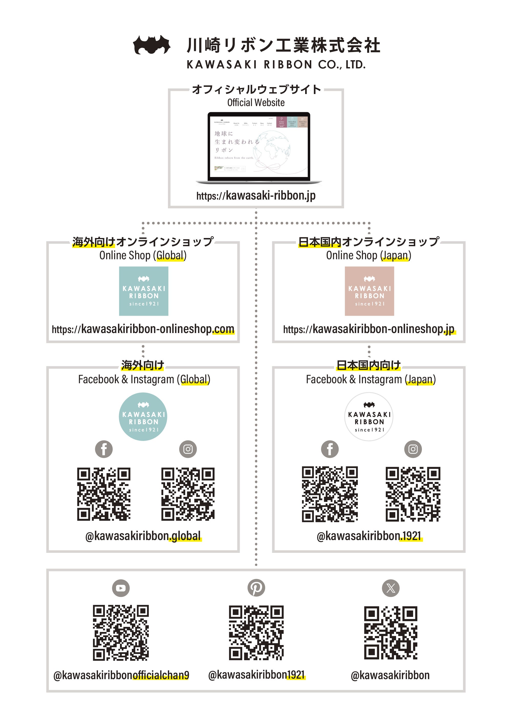 Publication of the WEB, SNS, and Online Shop Correlation Diagram!